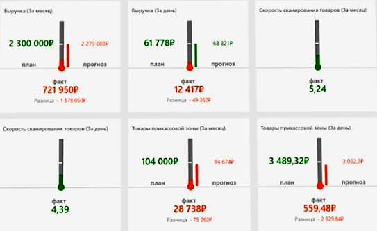 Оперативное управление продажами в розничной сети в Южно-Сахалинске